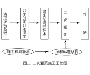 五龙口镇灌浆料施工工艺—文字完整版